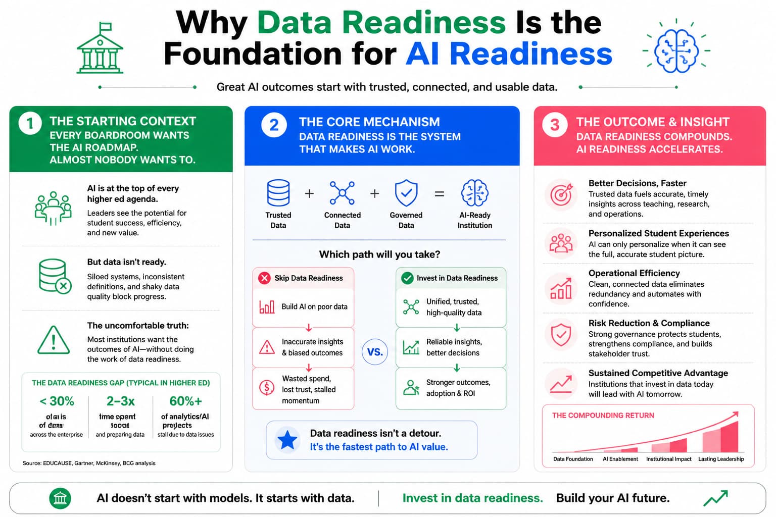 WHY DATA READINESS IS THE FOUNDATION FOR AI READINESS IN HIGHER EDUCATION